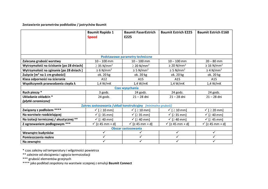 Zestawienie parametrów podkładów / jastrychów Baumit